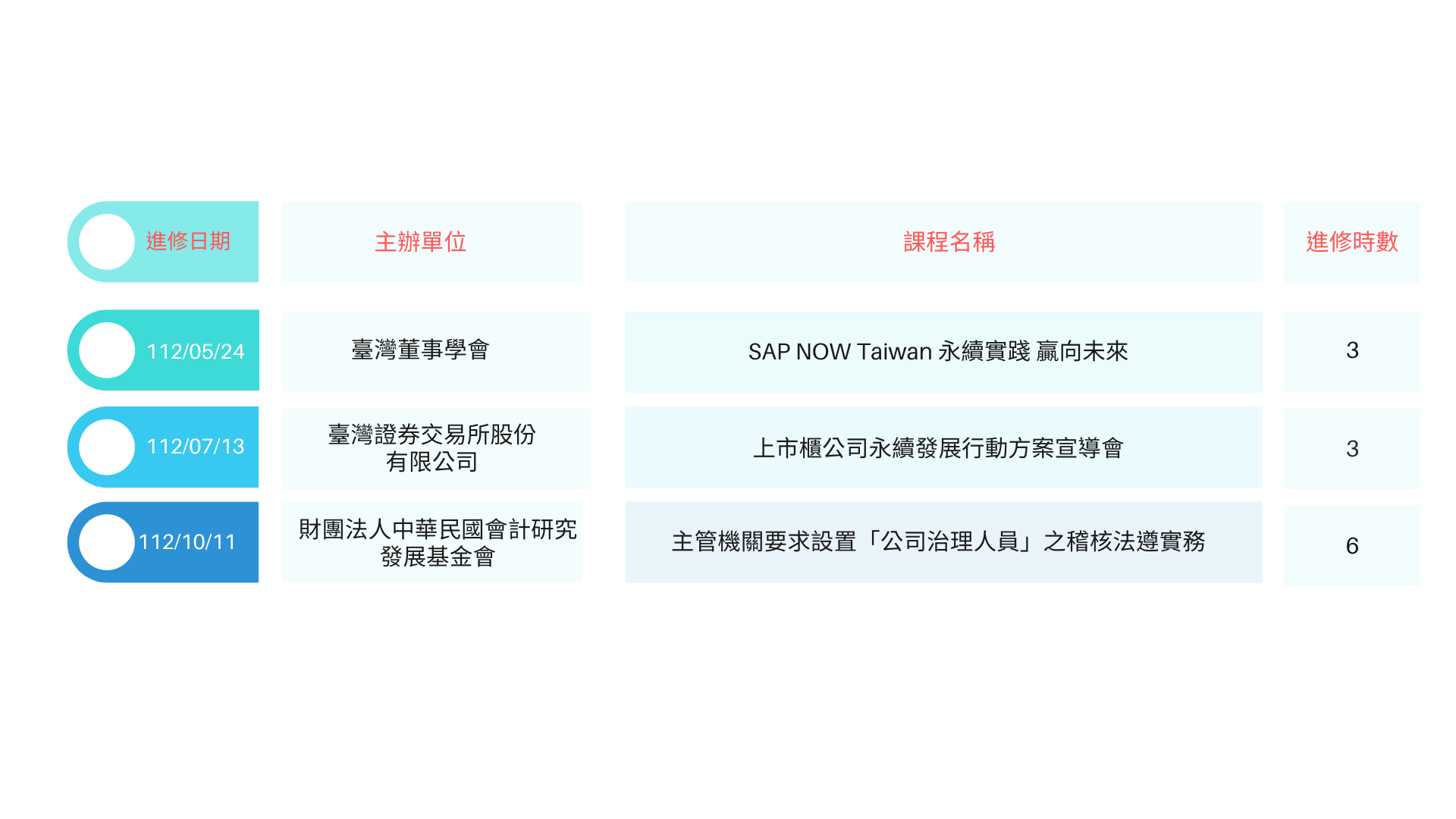 112年度公司治理主管進修情形