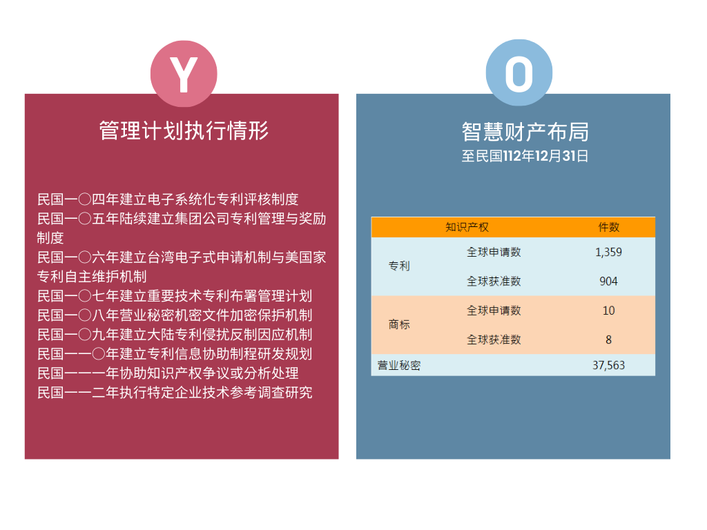 智慧财产管理制度