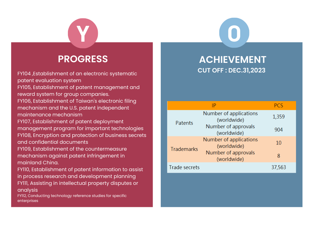 Intellectual Property Management System