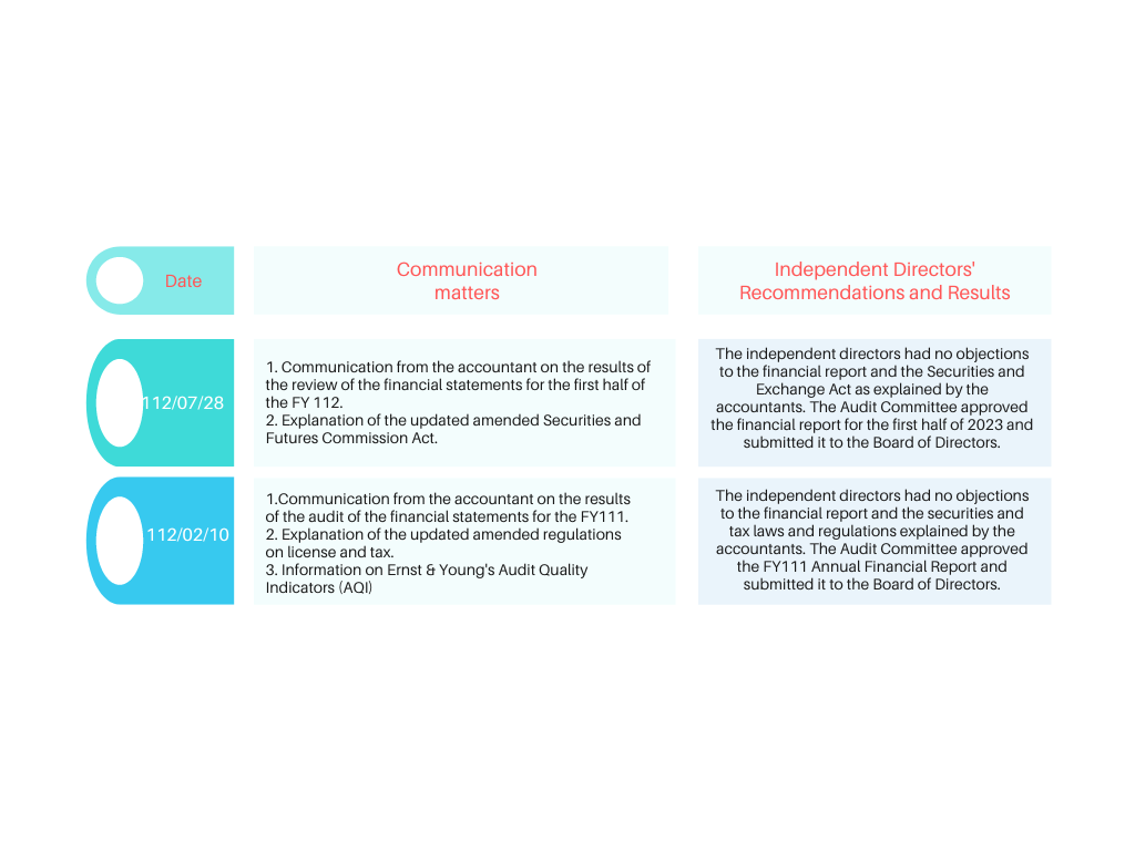 Internal Audit Internal Audit