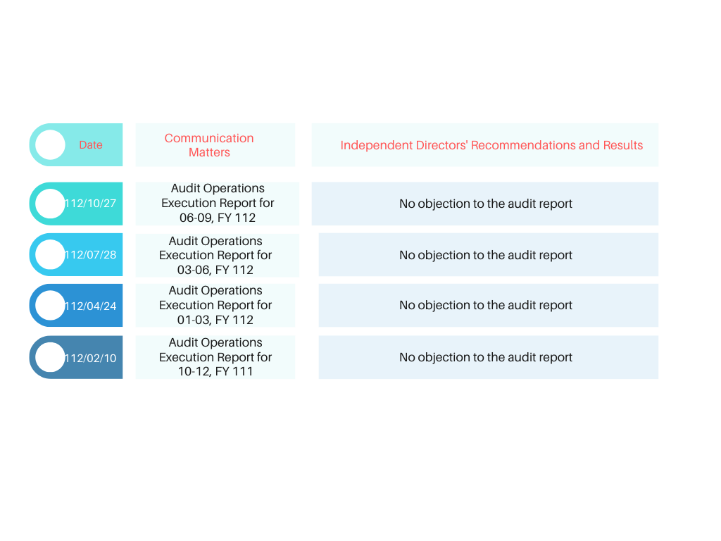 Internal Audit Internal Audit