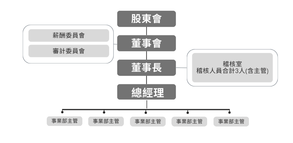 內部稽核 內部稽核