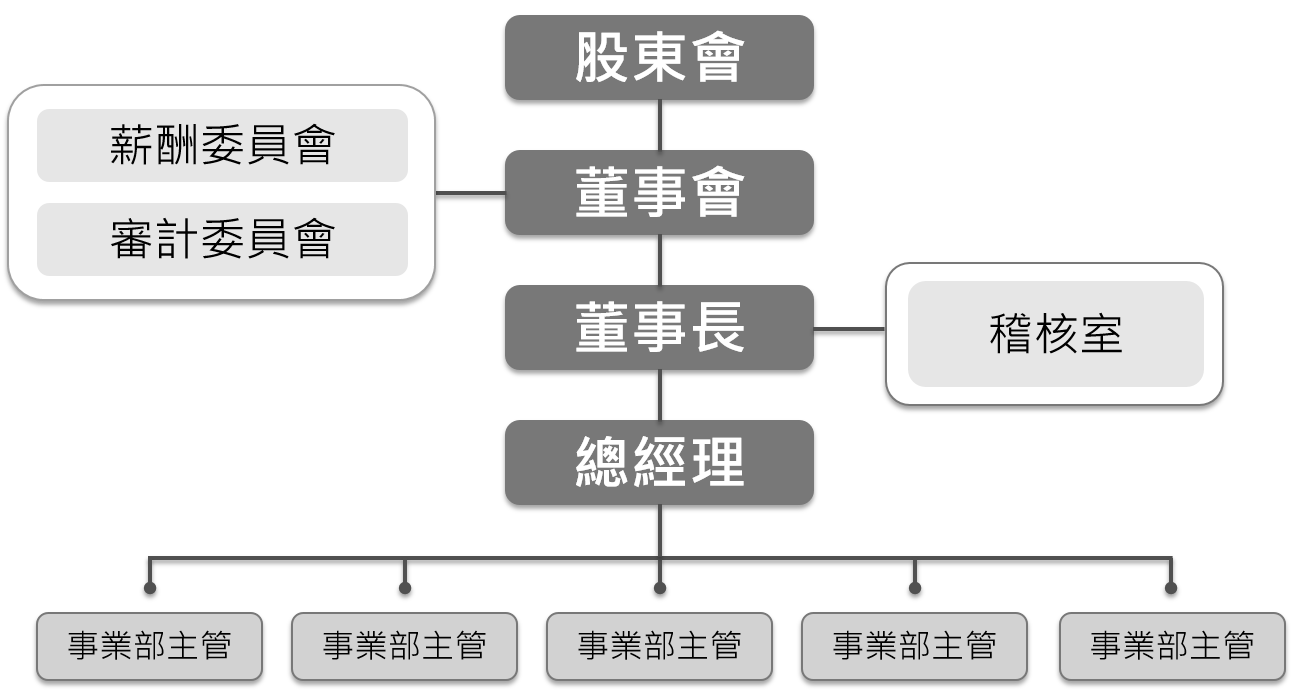 內部稽核 內部稽核