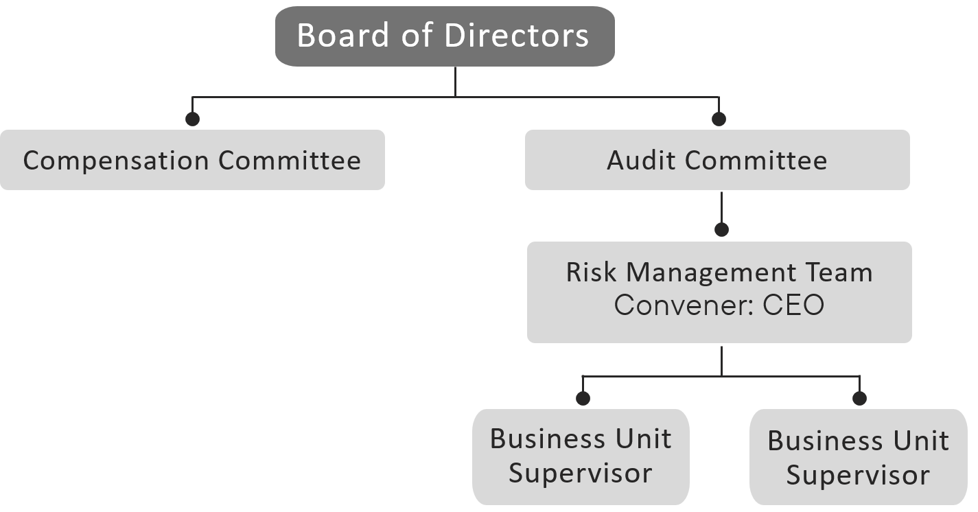 Risk Management